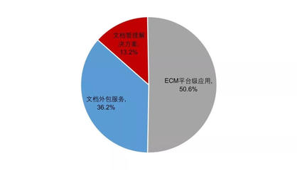 干貨 | 中國企業(yè)內(nèi)容管理(ECM)市場分析報告