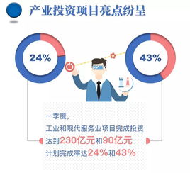 浙江一季度重點(diǎn)項(xiàng)目投資實(shí)現(xiàn)“開(kāi)門紅” 完成率達(dá)26.7%，四地領(lǐng)跑全省