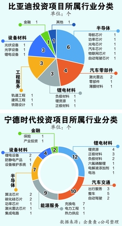 布局全產(chǎn)業(yè)鏈，細(xì)數(shù)比亞迪和寧德時(shí)代的百億投資版圖