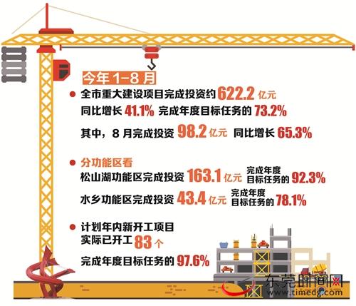 東莞8月重大項(xiàng)目建設(shè)交出亮眼成績(jī)單 投資622.2億元，項(xiàng)目推進(jìn)加速